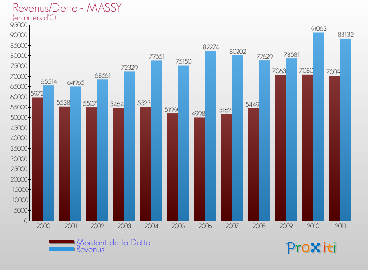 Evolution comparée de la dette et des revenus pour la commune de MASSY de 2000 à 2011 Comparaison de la dette et des revenus pour MASSY de 2000 à 2011