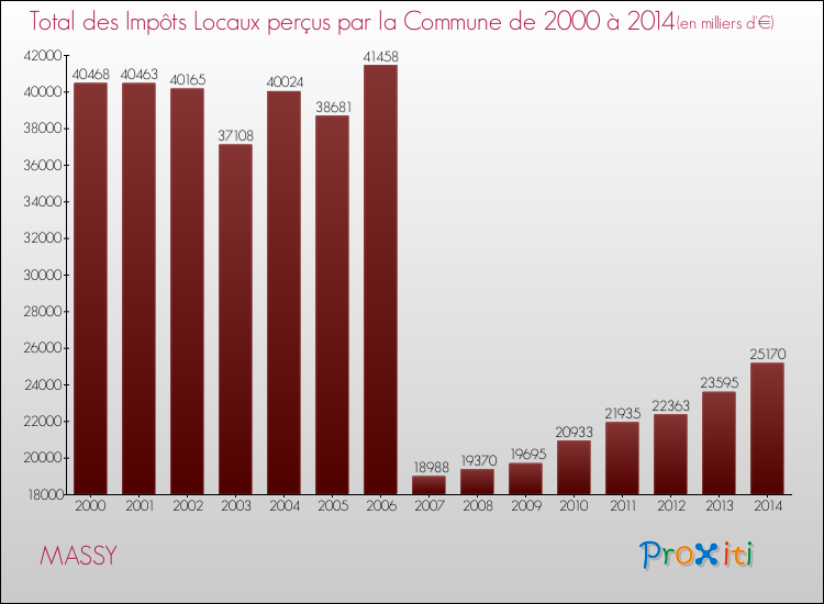 Evolution des Impôts Locaux pour la commune de MASSY de 2000 à 2014 Evolution des Impôts Locaux pour MASSY de 2000 à 2014