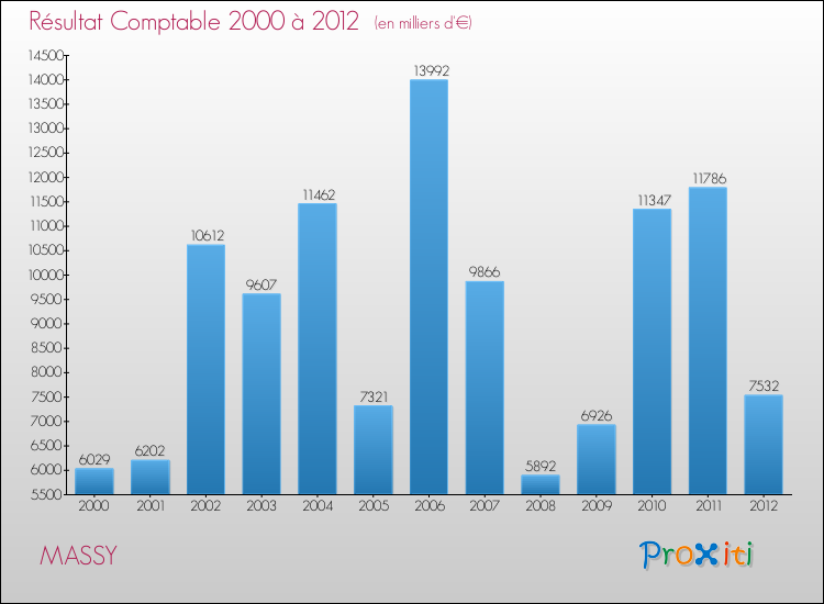 Evolution du résultat comptable pour la commune de MASSY de 2000 à 2012 Evolution du résultat comptable pour MASSY de 2000 à 2012