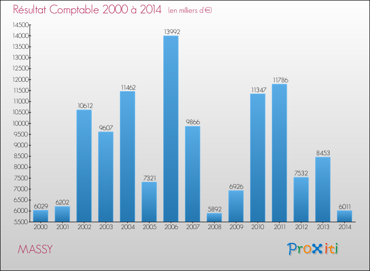 Evolution du résultat comptable pour la commune de MASSY de 2000 à 2014 Evolution du résultat comptable pour MASSY de 2000 à 2014