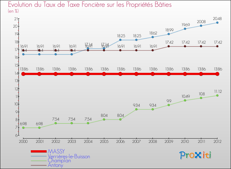 Evolution du taux de la taxe foncière sur le bati pour MASSY et les communes proches de 2000 à 2012 Comparaison des taux de taxe foncière sur le bati pour MASSY et les communes voisines de 2000 à 2012