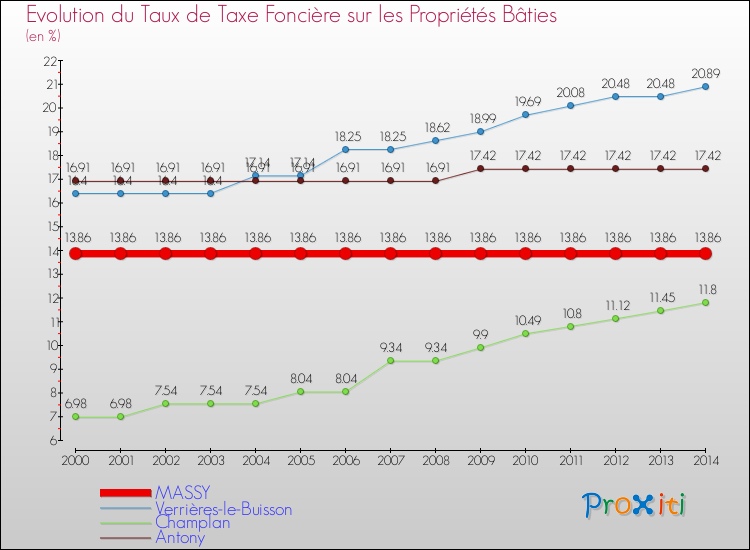Evolution du taux de la taxe foncière sur le bati pour MASSY et les communes proches de 2000 à 2014 Comparaison des taux de taxe foncière sur le bati pour MASSY et les communes voisines de 2000 à 2014