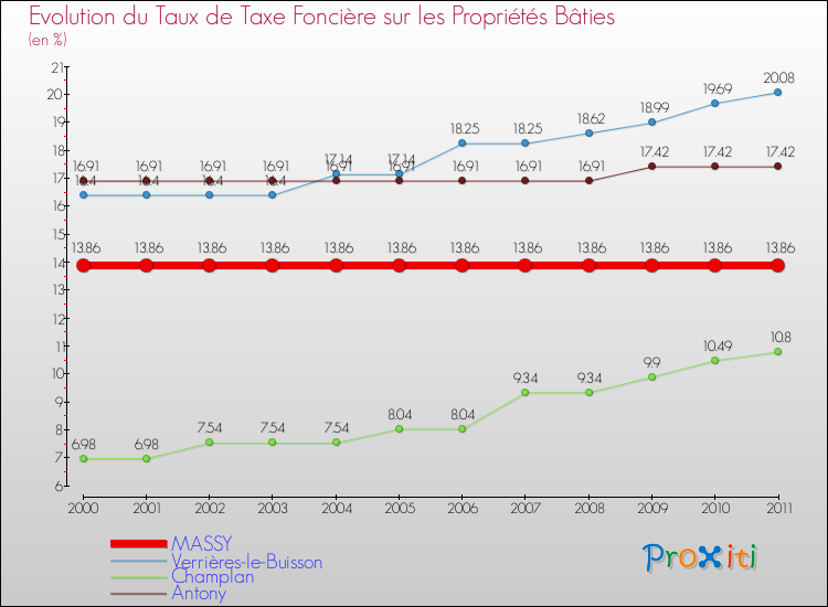 Evolution du taux de la taxe foncière sur le bati pour MASSY et les communes proches Comparaison des taux de taxe foncière sur le bati pour MASSY et les communes voisines
