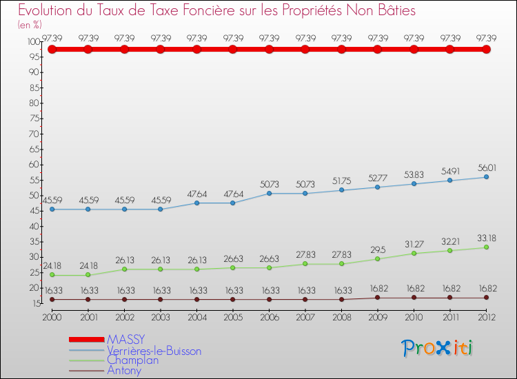 Evolution du taux de la taxe foncière sur les immeubles et terrains non batis pour MASSY et les communes proches de 2000 à 2012 Comparaison des taux de la taxe foncière sur les immeubles et terrains non batis pour MASSY et les communes voisines de 2000 à 2012