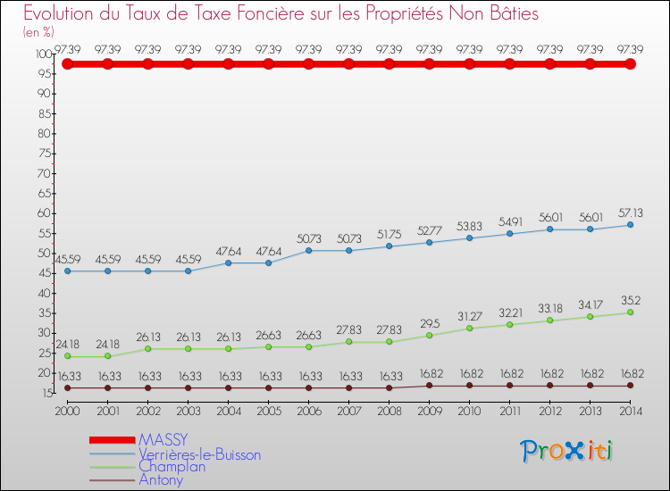 Evolution du taux de la taxe foncière sur les immeubles et terrains non batis pour MASSY et les communes proches de 2000 à 2014 Comparaison des taux de la taxe foncière sur les immeubles et terrains non batis pour MASSY et les communes voisines de 2000 à 2014