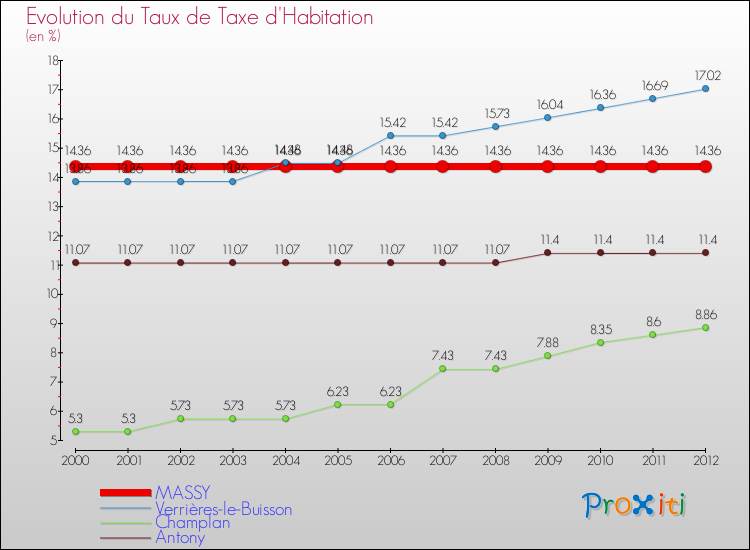 Evolution du taux de la taxe d'habitation pour MASSY et les communes proches Comparaison des taux de la taxe d'habitation pour MASSY et les communes voisines