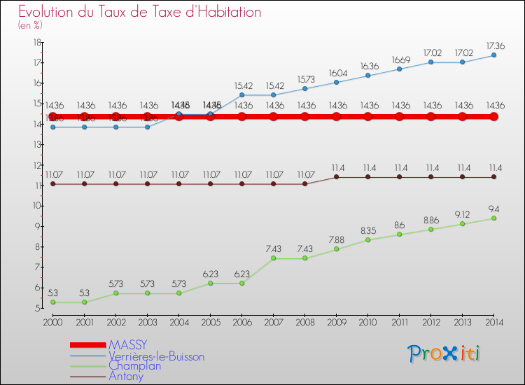 Evolution du taux de la taxe d'habitation pour MASSY et les communes proches de 2000 à 2014 Comparaison des taux de la taxe d'habitation pour MASSY et les communes voisines de 2000 à 2014