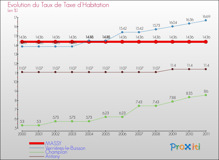 Evolution du taux de la taxe d'habitation pour MASSY et les communes proches Comparaison des taux de la taxe d'habitation pour MASSY et les communes voisines
