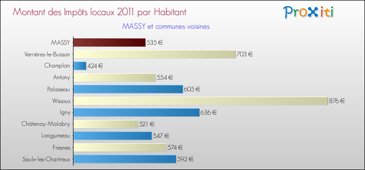 Montant des impôts locaux par Habitant pour MASSY et les communes proches Comparaison des impôts locaux par habitant pour MASSY et les communes voisines