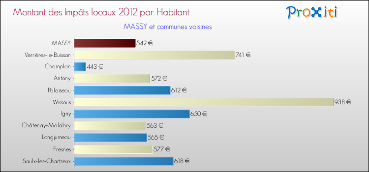 Montant des impôts locaux par Habitant pour MASSY et les communes proches Comparaison des impôts locaux par habitant pour MASSY et les communes voisines