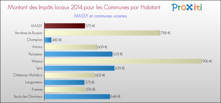 Montant des impôts locaux par Habitant pour MASSY et les communes proches en 2014 Comparaison des impôts locaux par habitant pour MASSY et les communes voisines en 2014