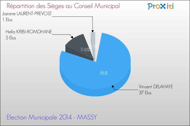 Répartition des élus au conseil municipal entre les listes à l'issue du 1er Tour des Elections Municipales 2014 de la commune de MASSY Elections Municipales 2014 - Répartition des élus au conseil municipal entre les listes à l'issue du 1er Tour pour la commune de MASSY