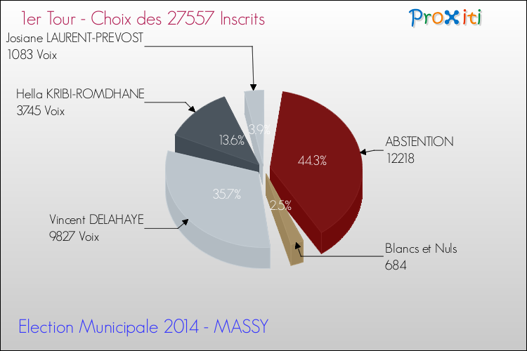 Résultats par rapport aux inscrits au 1er Tour des Elections Municipales 2014 de la commune de MASSY Elections Municipales 2014 - Résultats par rapport aux inscrits au 1er Tour pour la commune de MASSY