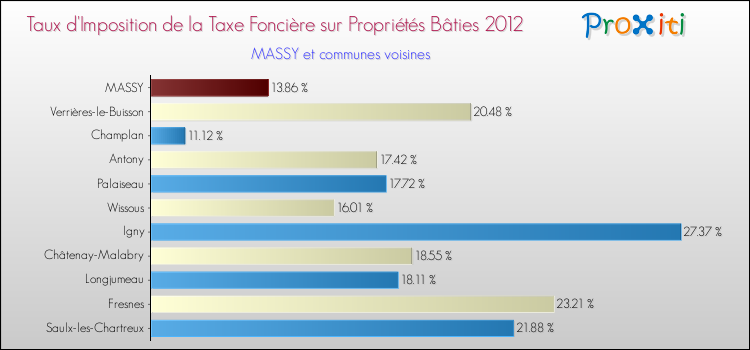 Taux d'imposition de la taxe foncière sur le bati 2012 pour MASSY et les communes proches Comparaison des taux d'imposition de la taxe foncière sur le bati 2012 pour MASSY et les communes voisines