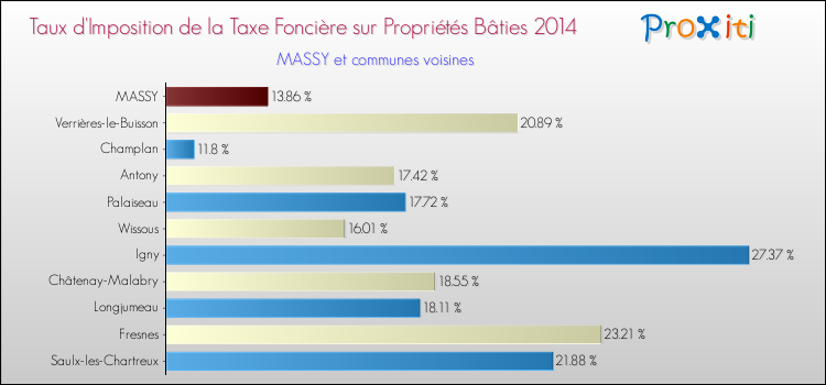 Taux d'imposition de la taxe foncière sur le bati 2014 pour MASSY et les communes proches Comparaison des taux d'imposition de la taxe foncière sur le bati 2014 pour MASSY et les communes voisines