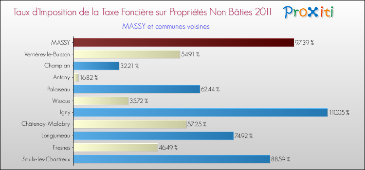 Taux d'imposition de la taxe foncière sur les immeubles et terrains non batis 2011 pour MASSY et les communes proches Comparaison des taux d'imposition de la taxe foncière sur les immeubles et terrains non batis 2011 pour MASSY et les communes voisines