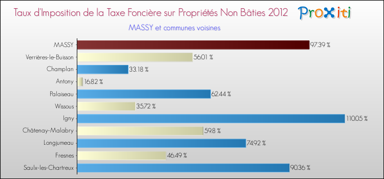 Taux d'imposition de la taxe foncière sur les immeubles et terrains non batis 2012 pour MASSY et les communes proches Comparaison des taux d'imposition de la taxe foncière sur les immeubles et terrains non batis 2012 pour MASSY et les communes voisines