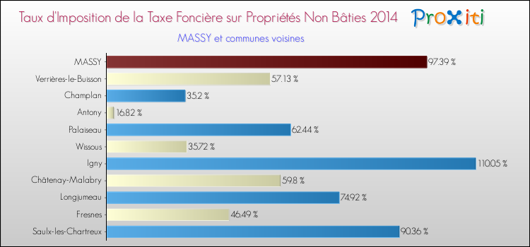 Taux d'imposition de la taxe foncière sur les immeubles et terrains non batis 2014 pour MASSY et les communes proches Comparaison des taux d'imposition de la taxe foncière sur les immeubles et terrains non batis 2014 pour MASSY et les communes voisines