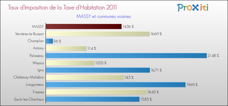 Taux d'imposition de la taxe d'habitation 2011 pour MASSY et les communes proches Comparaison des taux d'imposition de la taxe d'habitation 2011 pour MASSY et les communes voisines