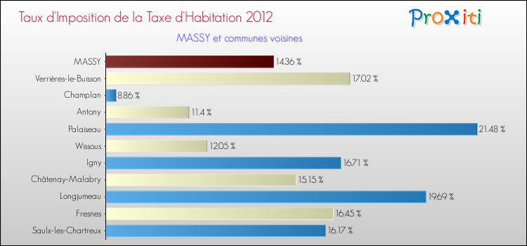 Taux d'imposition de la taxe d'habitation 2012 pour MASSY et les communes proches Comparaison des taux d'imposition de la taxe d'habitation 2012 pour MASSY et les communes voisines