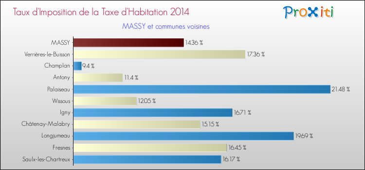 Taux d'imposition de la taxe d'habitation 2014 pour MASSY et les communes proches Comparaison des taux d'imposition de la taxe d'habitation 2014 pour MASSY et les communes voisines
