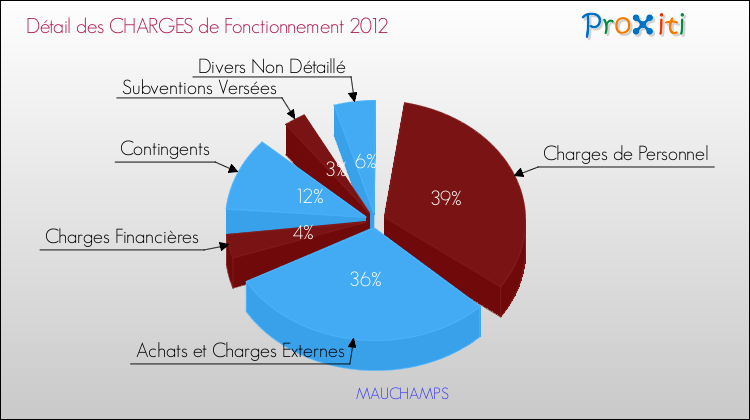 Décomposition des Charges de Fonctionnement 2012 de la commune de MAUCHAMPS Charges de Fonctionnement 2012 pour la commune de MAUCHAMPS