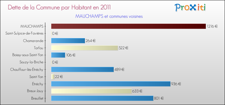 Dette par habitant de la commune en 2011 pour MAUCHAMPS et les communes proches Comparaison de la dette par habitant de la commune en 2011 pour MAUCHAMPS et les communes voisines