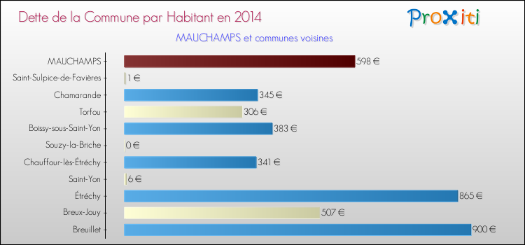 Dette par habitant de la commune en 2014 pour MAUCHAMPS et les communes proches Comparaison de la dette par habitant de la commune en 2014 pour MAUCHAMPS et les communes voisines
