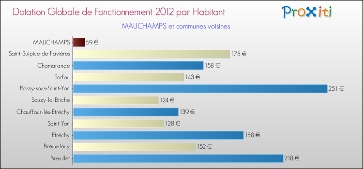 Montant des dotations globales de fonctionnement DGF par Habitant pour MAUCHAMPS et les communes proches Comparaison des des dotations globales de fonctionnement DGF par habitant pour MAUCHAMPS et les communes voisines