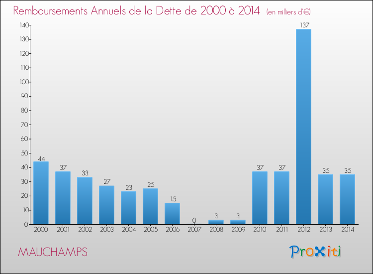Evolution de l'annuité de la dette pour la commune de MAUCHAMPS de 2000 à 2014 Annuités de la dette pour MAUCHAMPS de 2000 à 2014