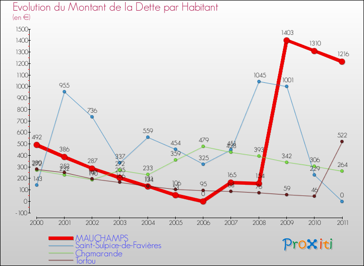 Evolution de la dette par habitant pour la commune de MAUCHAMPS et les communes proches Comparaison de la dette par habitant pour MAUCHAMPS et les communes voisines