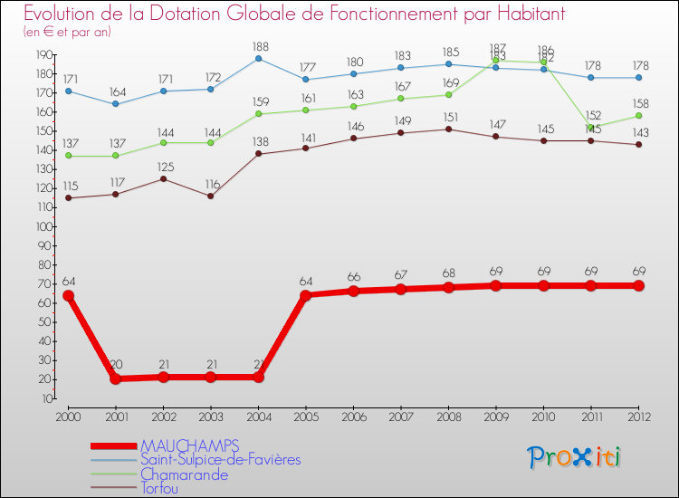 Evolution et montant de la dotation globale de fonctionnement par Habitant pour MAUCHAMPS et les communes proches Comparaison des dotations globales de fonctionnement par habitant pour MAUCHAMPS et les communes voisines