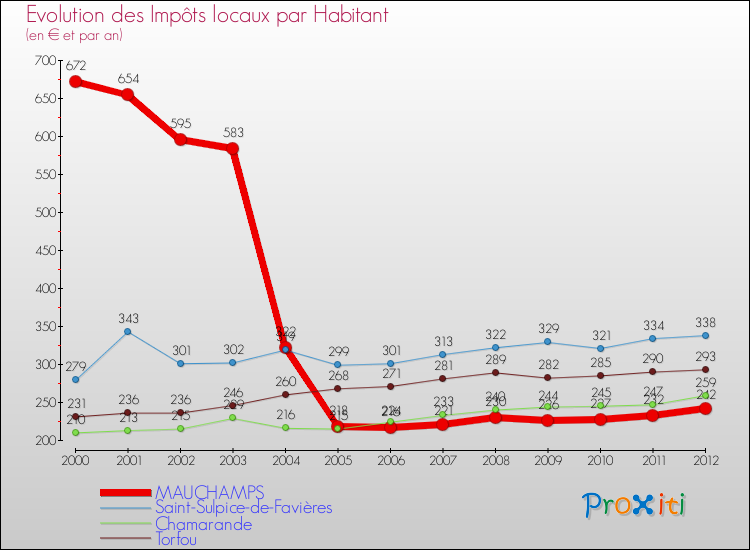 Evolution et montant des impôts locaux par Habitant pour MAUCHAMPS et les communes proches Comparaison des impôts locaux par habitant pour MAUCHAMPS et les communes voisines