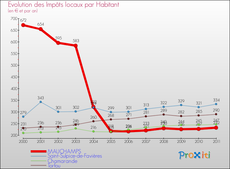 Evolution et montant des impôts locaux par Habitant pour MAUCHAMPS et les communes proches Comparaison des impôts locaux par habitant pour MAUCHAMPS et les communes voisines