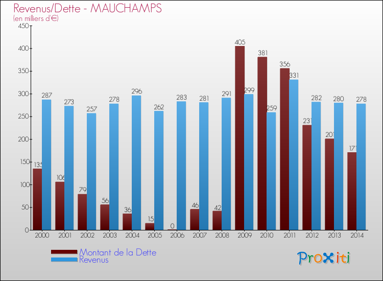Evolution comparée de la dette et des revenus pour la commune de MAUCHAMPS de 2000 à 2014 Comparaison de la dette et des revenus pour MAUCHAMPS de 2000 à 2014