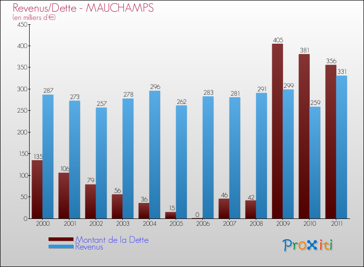 Evolution comparée de la dette et des revenus pour la commune de MAUCHAMPS de 2000 à 2011 Comparaison de la dette et des revenus pour MAUCHAMPS de 2000 à 2011