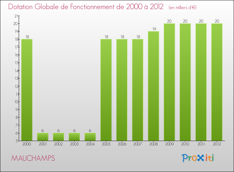 Evolution du montant de la Dotation Globale de Fonctionnement pour la commune de MAUCHAMPS de 2000 à 2012 Evolution du montant de la Dotation Globale de Fonctionnement pour MAUCHAMPS de 2000 à 2012