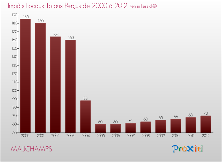 Evolution des Impôts Locaux pour la commune de MAUCHAMPS de 2000 à 2012 Evolution des Impôts Locaux pour MAUCHAMPS de 2000 à 2012