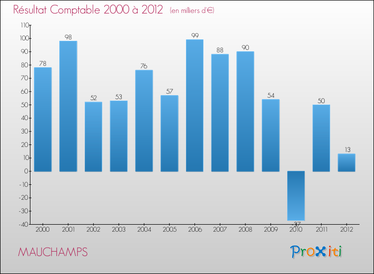Evolution du résultat comptable pour la commune de MAUCHAMPS de 2000 à 2012 Evolution du résultat comptable pour MAUCHAMPS de 2000 à 2012