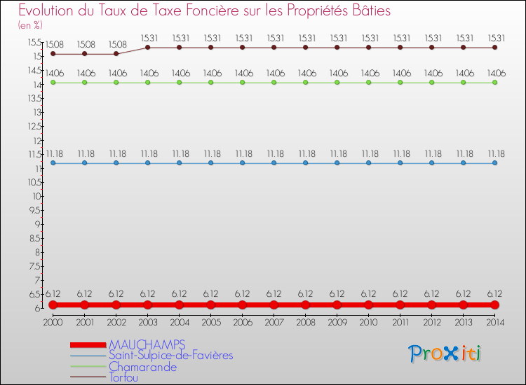 Evolution du taux de la taxe foncière sur le bati pour MAUCHAMPS et les communes proches de 2000 à 2014 Comparaison des taux de taxe foncière sur le bati pour MAUCHAMPS et les communes voisines de 2000 à 2014