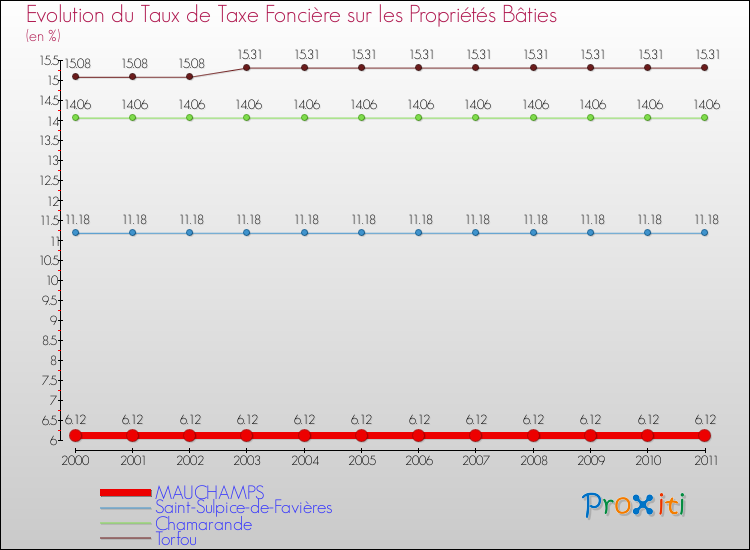 Evolution du taux de la taxe foncière sur le bati pour MAUCHAMPS et les communes proches Comparaison des taux de taxe foncière sur le bati pour MAUCHAMPS et les communes voisines