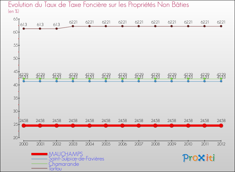 Evolution du taux de la taxe foncière sur les immeubles et terrains non batis pour MAUCHAMPS et les communes proches de 2000 à 2012 Comparaison des taux de la taxe foncière sur les immeubles et terrains non batis pour MAUCHAMPS et les communes voisines de 2000 à 2012