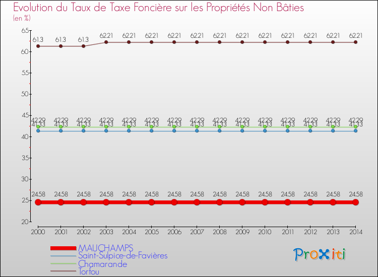 Evolution du taux de la taxe foncière sur les immeubles et terrains non batis pour MAUCHAMPS et les communes proches de 2000 à 2014 Comparaison des taux de la taxe foncière sur les immeubles et terrains non batis pour MAUCHAMPS et les communes voisines de 2000 à 2014