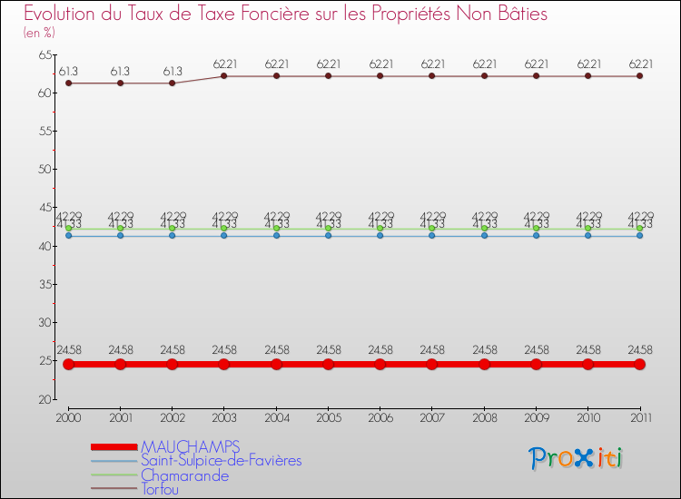 Evolution du taux de la taxe foncière sur les immeubles et terrains non batis pour MAUCHAMPS et les communes proches Comparaison des taux de la taxe foncière sur les immeubles et terrains non batis pour MAUCHAMPS et les communes voisines