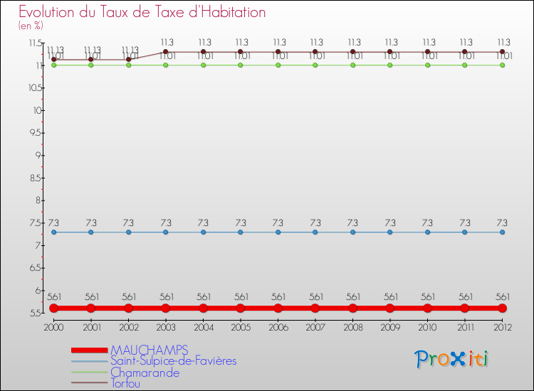 Evolution du taux de la taxe d'habitation pour MAUCHAMPS et les communes proches Comparaison des taux de la taxe d'habitation pour MAUCHAMPS et les communes voisines