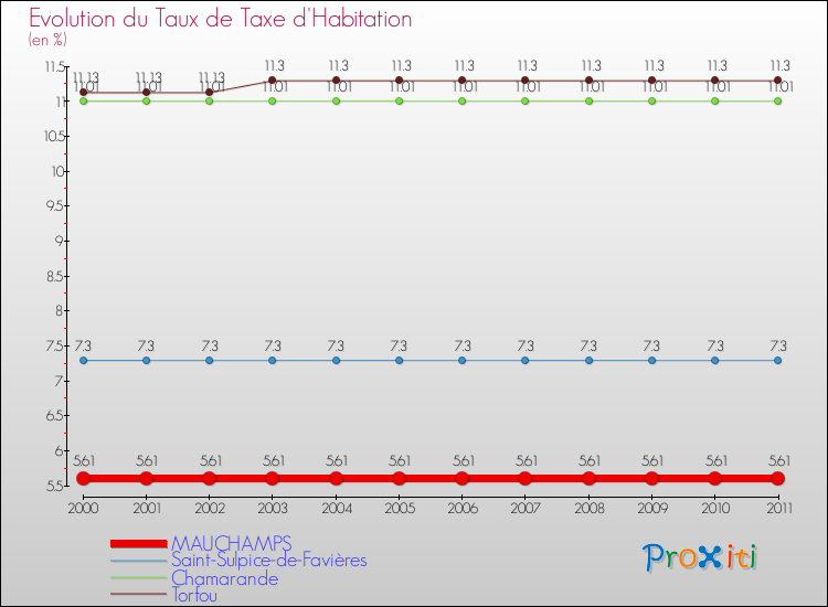 Evolution du taux de la taxe d'habitation pour MAUCHAMPS et les communes proches Comparaison des taux de la taxe d'habitation pour MAUCHAMPS et les communes voisines