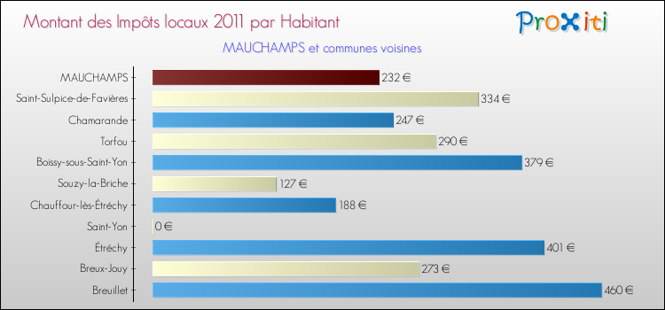 Montant des impôts locaux par Habitant pour MAUCHAMPS et les communes proches Comparaison des impôts locaux par habitant pour MAUCHAMPS et les communes voisines