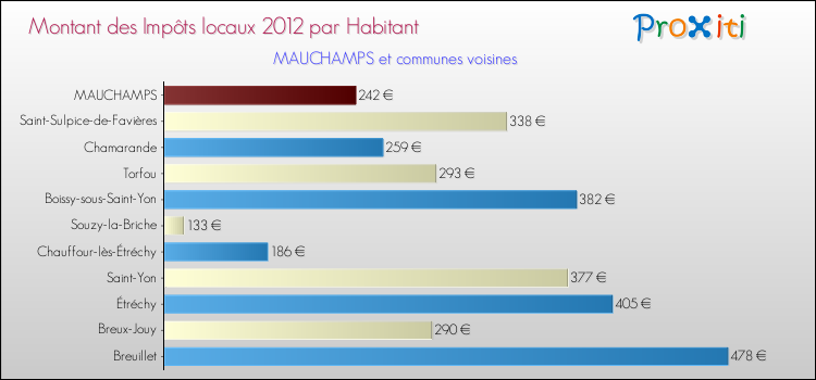 Montant des impôts locaux par Habitant pour MAUCHAMPS et les communes proches Comparaison des impôts locaux par habitant pour MAUCHAMPS et les communes voisines
