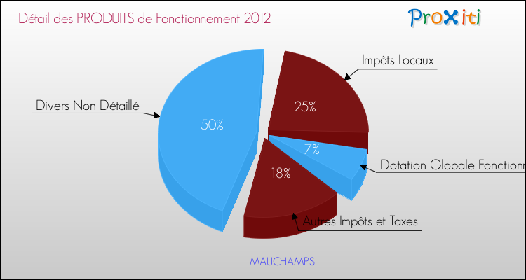 Décomposition du Budget de Fonctionnement 2012 de la commune de MAUCHAMPS Budget de Fonctionnement 2012 pour la commune de MAUCHAMPS