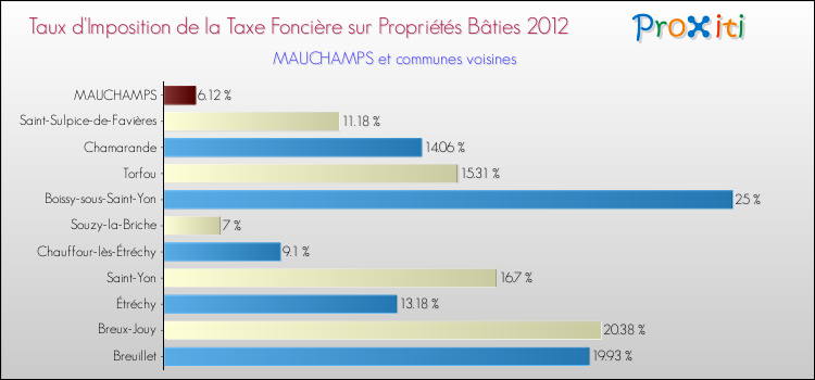 Taux d'imposition de la taxe foncière sur le bati 2012 pour MAUCHAMPS et les communes proches Comparaison des taux d'imposition de la taxe foncière sur le bati 2012 pour MAUCHAMPS et les communes voisines